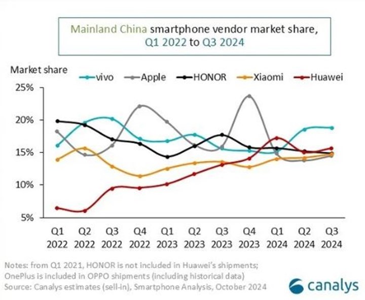 Apple'ın Çin pazarındaki satışları gerilerken, Vivo’nun başarısı dikkat çekiyor