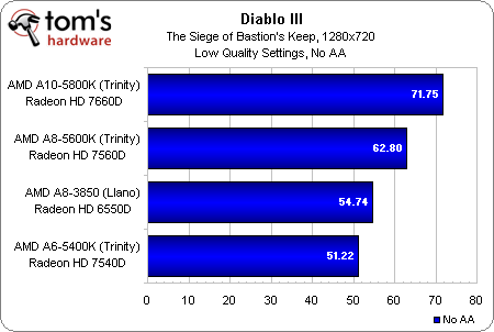 AMD'nin en hızlı masaüstü Fusion işlemcisi; A10-5800K