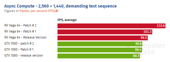 Son yama ile AMD RX Vega 64 performansı Wolfenstein 2 oyununda yüzde 22 artış gösterdi