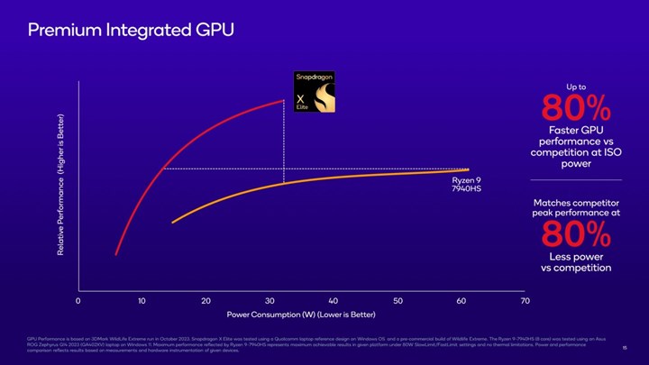 Qualcomm Snapdragon X Elite rakiplerini ezip geçiyor: Hem daha hızlı, hem daha verimli!