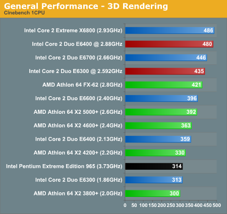  ## AMD X2 3600+  Testleri ##