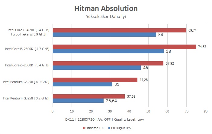 Intel I5-4690 İncelemesi [Ortaya Karışık]