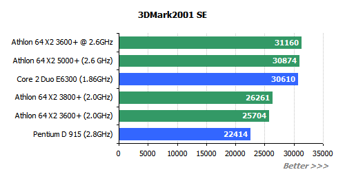  ## AMD X2 3600+  Testleri ##