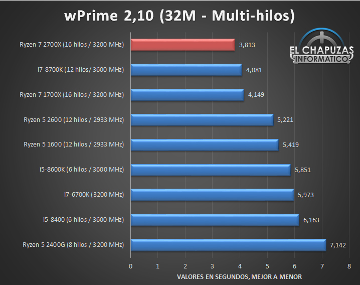 AMD Ryzen 7 2700X İlk İnceleme