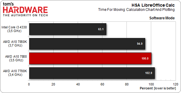  HSA Umut vaad ediyor. OpenCL ve AMD's HSA bencbenchmark(AMD A10 7800)