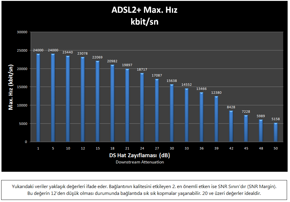  ADSL2+ Max. Hız Tablosu (Line Attenuation)