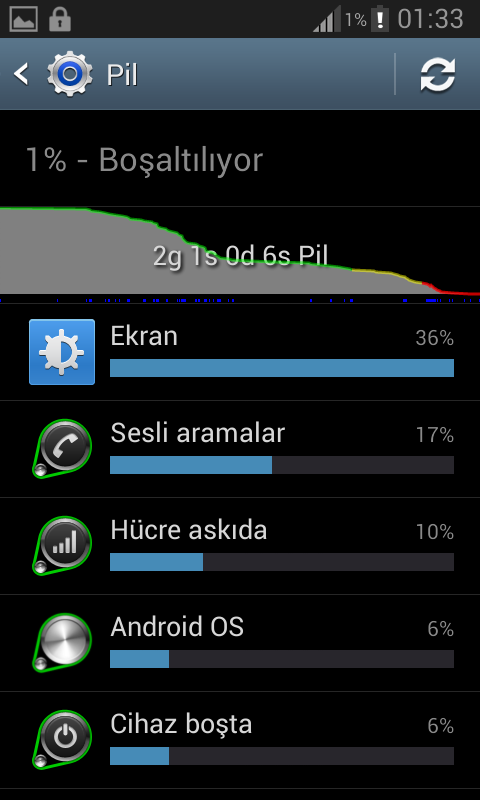  Samsung Galaxy S2 Ekran Süresi & Şarj & Batarya & Rom & Kernel Testleri