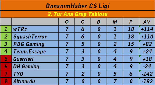  2. DH CS Ligi (Steam) Gruplar, Maç Saatleri ve Kadrolar