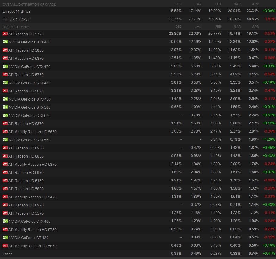  Steam Ekran Kartı Kullanım Oranları (+30 milyon kullanıcı)