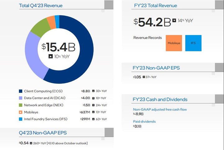 Intel, 2023 yılı finansal sonuçlarını yayınladı: Gelirler ve kâr düştü, ancak toparlanma var