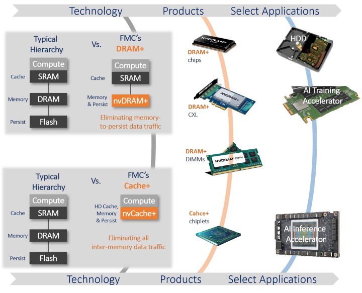 DRAM Plus bellek geliyor: DRAM performansında SSD benzeri depolama