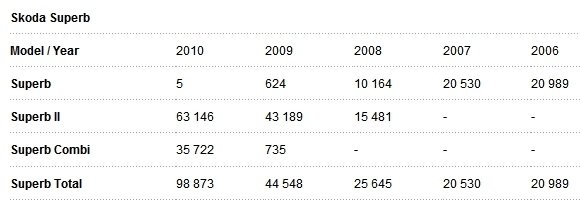  Son beş yıla ait Skoda modellerinin satış adetleri