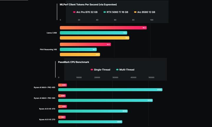 AMD Ryzen AI MAX+ 495 ortaya çıktı: 192 GB bellek ve dahası
