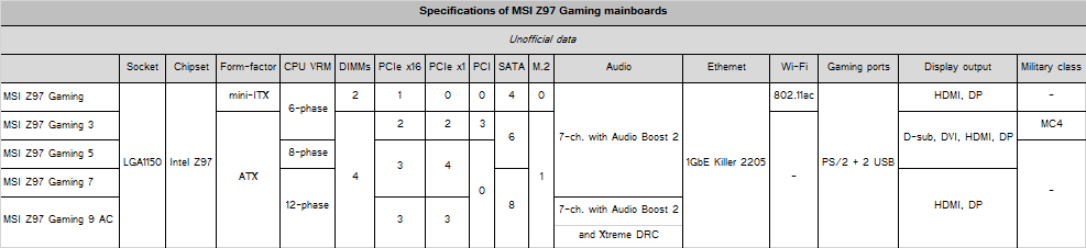  MSI'ın Z97 Anakartları Detaylarıyla Beraber Göründü