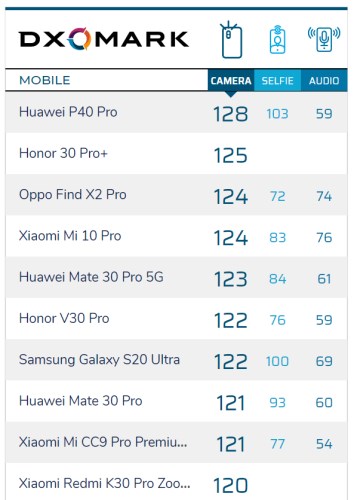 Redmi K30 Pro Zoom Edition, DXOMARK'ta iPhone ve Samsung'u geçti