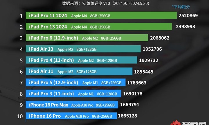 AnTuTu açıkladı: Apple iOS cihazlar için performans sıralaması belli oldu