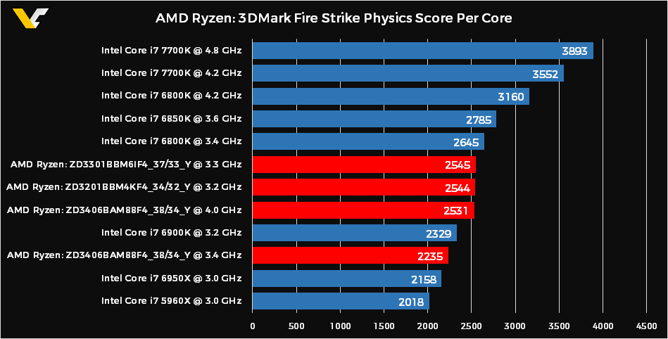 AMD Ryzen 7 1700X Benchmarklar Güncellendi Skorlar Değişti !!