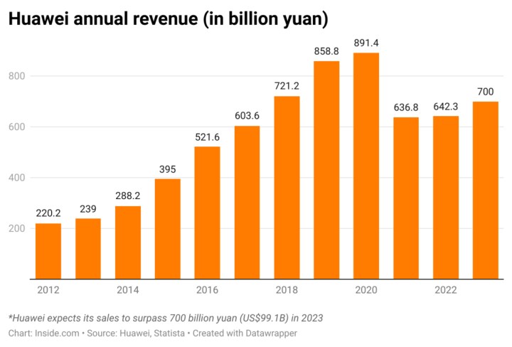 ABD yaptırımları işlemedi: Huawei, 100 milyar dolar gelir elde etti