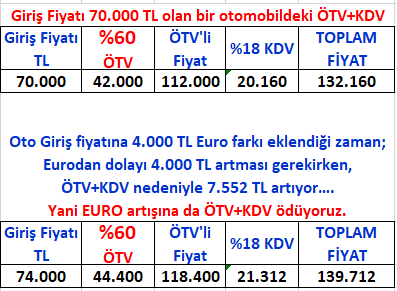 Otomobillerde EURO Yükseldikçe ÖTV+KDV Artıyor!
