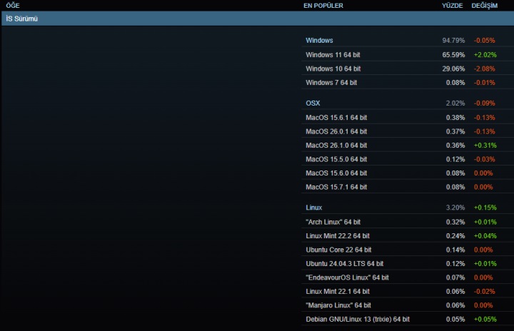 Steam’de Linux esintisi: Kullanım oranı üst üste iki ay rekor kırdı