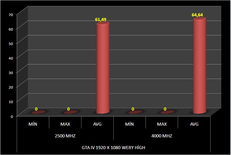  2,5 ghz - 4,0 ghz 2500K Oyun testleri.