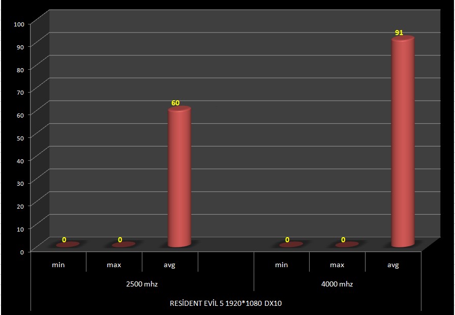  2,5 ghz - 4,0 ghz 2500K Oyun testleri.