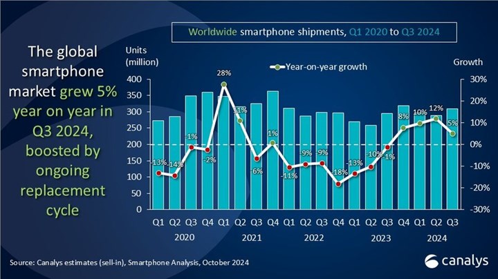 Apple, rekor satış rakamına ulaşarak Samsung'u yakaladı: İşte akıllı telefon satış rakamları