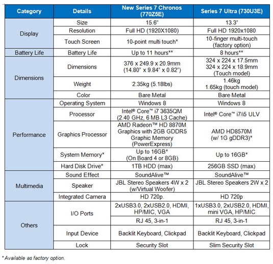  Tavsiye: Samsung new series chronos 7 Ultrabook yada Lenovo ThinkPad X1 Carbon Touch