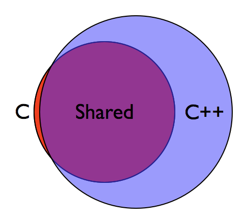 Отличия c от c. C# B C++ отличия. C#B. C and Assembly image.