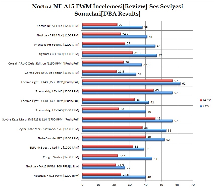  Noctua NF-A15 PWM & NF-S12A  PWM & NF-F12 PWM  [Kullanıcı İncelemesi]