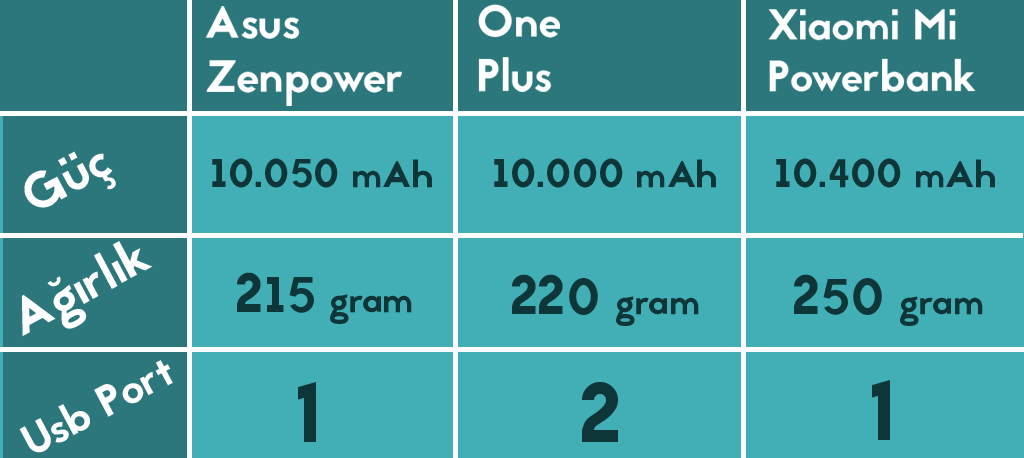  Asus Zenpower Ayrıntılı İnceleme - 10.050 mAh gücünde taşınabilir