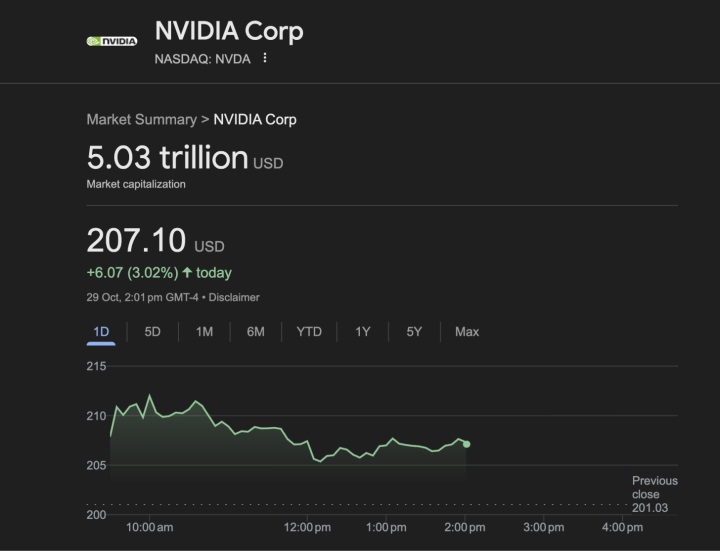 Nvidia, 5 trilyon dolar piyasa değerine ulaşan tarihteki ilk şirket oldu