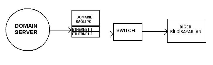  Domain sisteminden gelen internet bağlantısını paylaştırmak