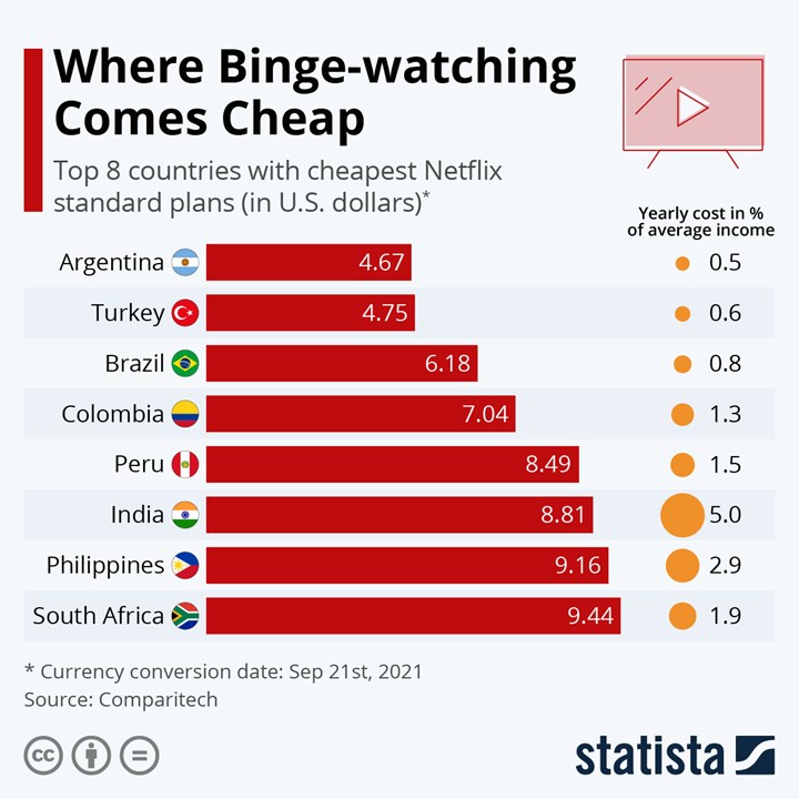 Netflix'i en ucuz ve en pahalıya kullanan ülkeler: Türkiye birinci sırada