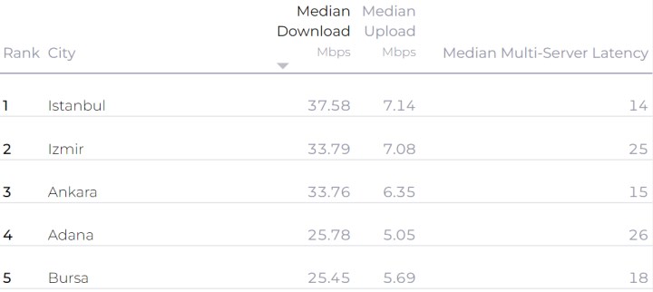 Speedtest’in 2023 1. çeyrek raporu açıklandı: Birinci değişmedi!