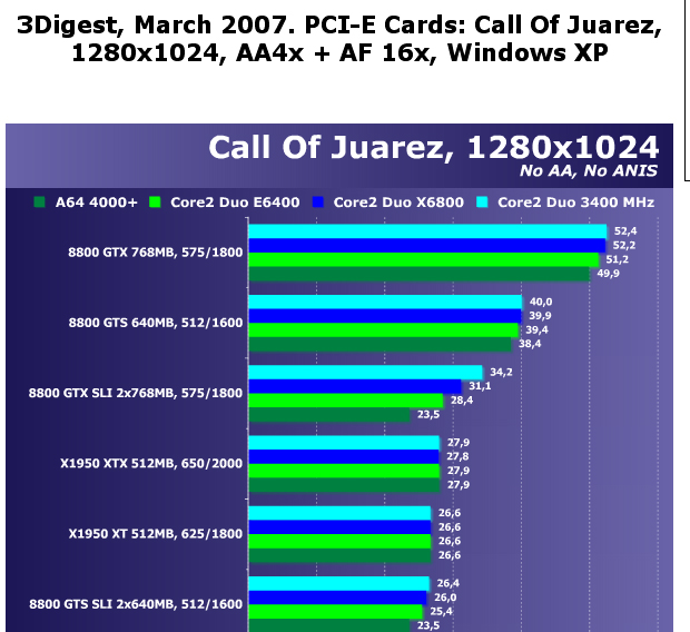  8800 GTX darboğaz başarısı