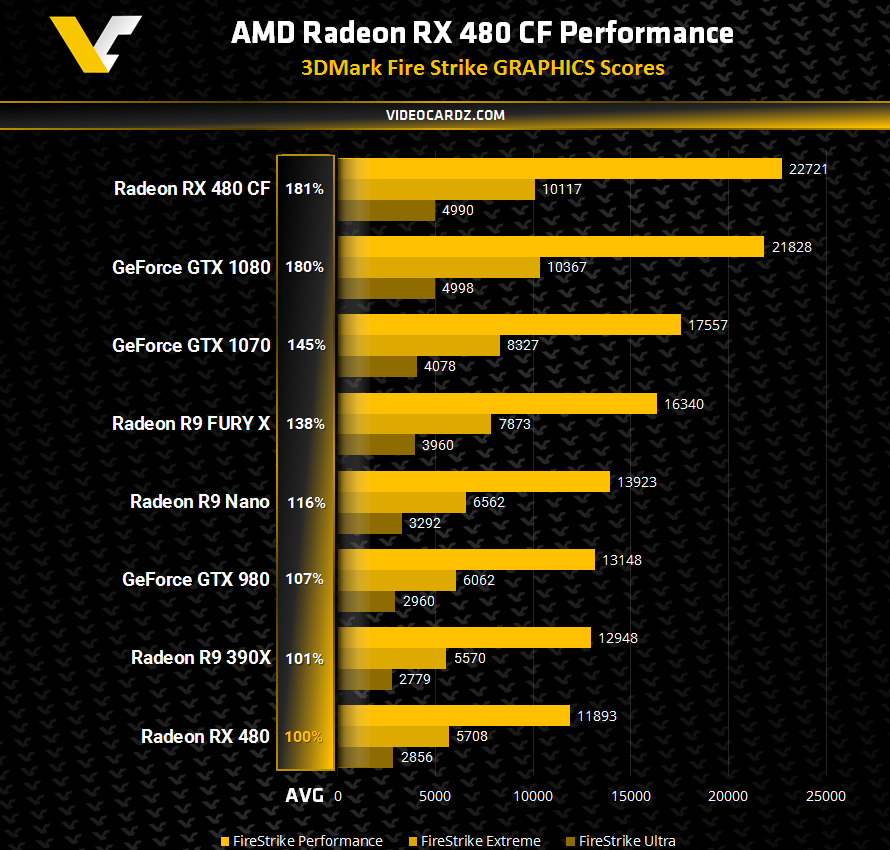  RX 480'e darboğaz yapmayacak CPU listesi. (Elimizdeki kısıtlı bilgilere göre)
