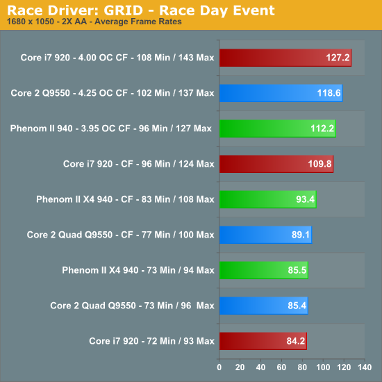  ## Core i7 920, Core 2 Q9550 ve Phenom II X4 940 - Oyun Testleri (Anandtech) ##