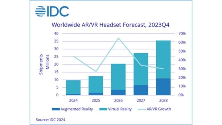 AR/VR gözlük satışları bu sene %44 artabilir: Satışların katlanarak artması bekleniyor
