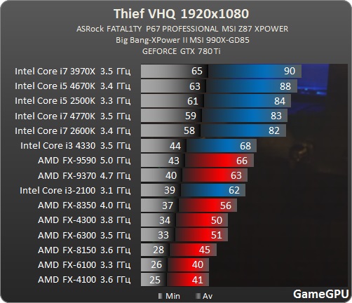 Что лучше amd или i5. Чем лучше АМД. Fx6100 vs i5 7200. АМД радеон 6300. Core i7 990x RX 580.