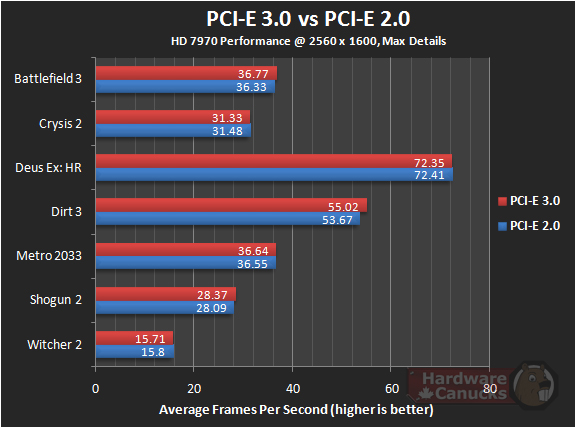  GTX 690 PCI Express 3.0 vs 2.0