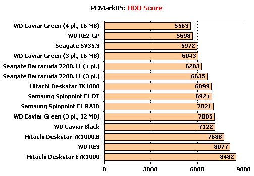  ## Hitachi, Samsung, Seagate ve WD - 1 TB Sabit Disk Testi (XbitLabs) ##