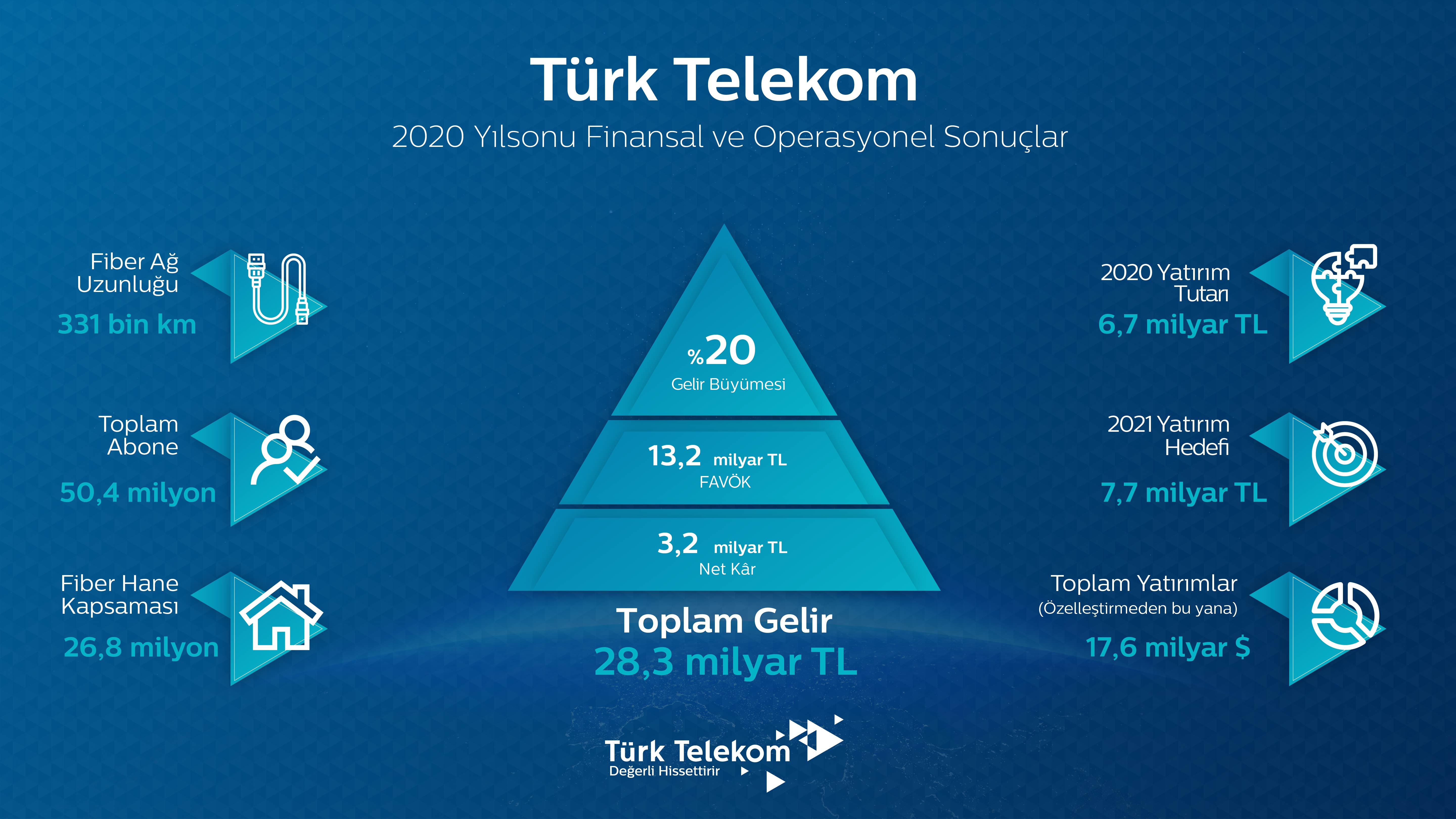 Türk Telekom 2020’de yüzde 20 büyüdü (sektörel)