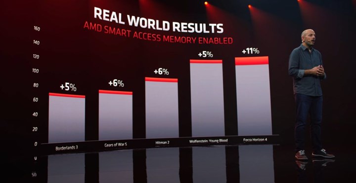 AMD’nin yeni grafik sürücüsü oyunlarda yüzde 24’e kadar FPS artışı sunuyor