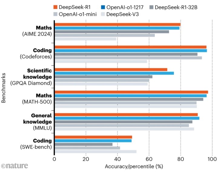 DeepSeek, yapay zeka piyasasında deprem yarattı: Neler oluyor?
