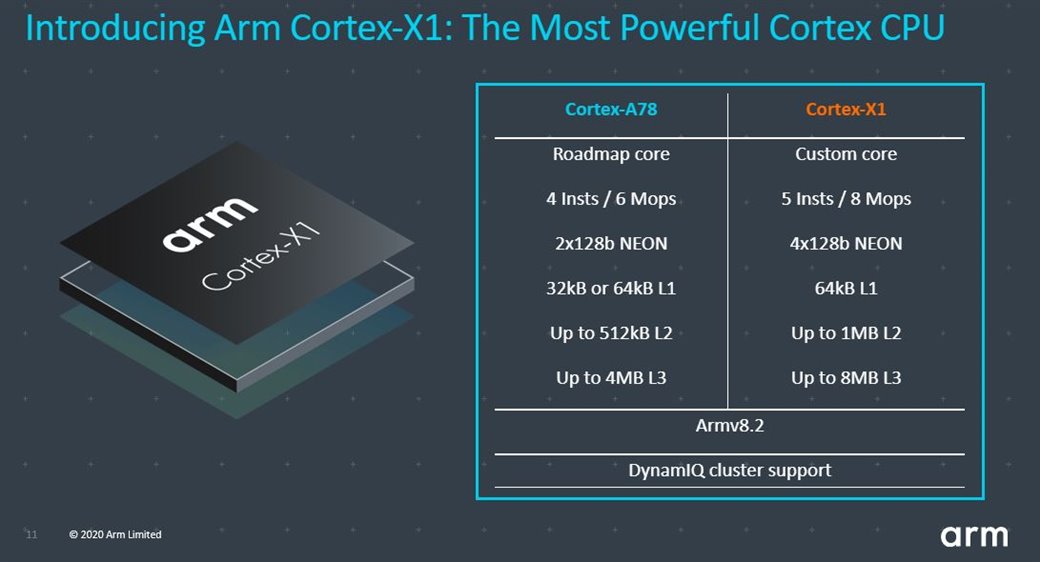 Dünyanın en verimli mobil işlemci çekirdeği ARM Cortex-A78 ile tanışın