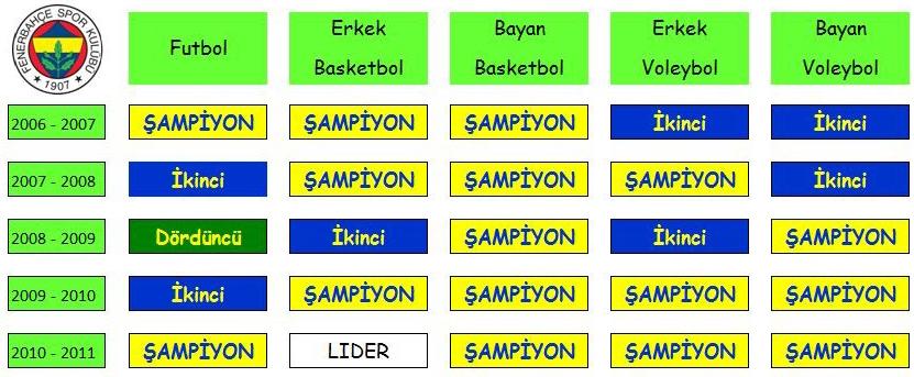  Bütün branşlarda şampiyonluğa gidiyoruz