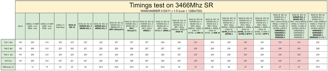 AMD Ryzen Memory Tweaking ve Hızaşırtma Rehberi