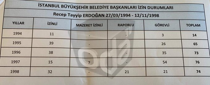 İBB, Erdoğan'ın Belediye Başkanlığı döneminde kullandığı izimleri yayınladı