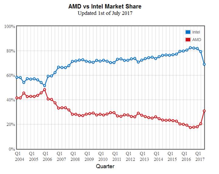 AMD’den rekor pazar payı